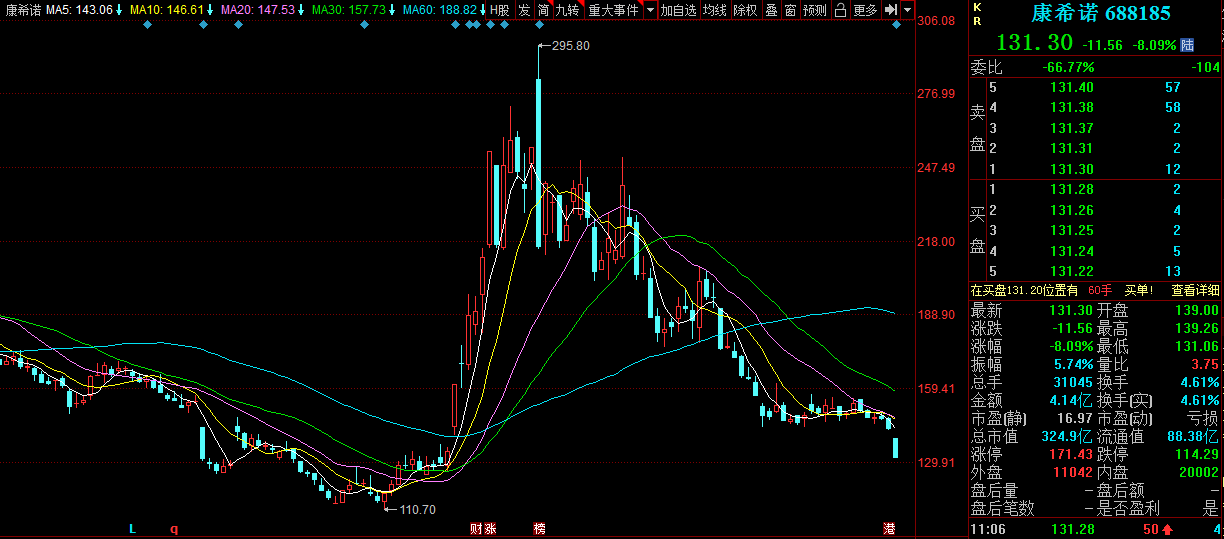 康希诺今日大跌 去年预亏超8亿