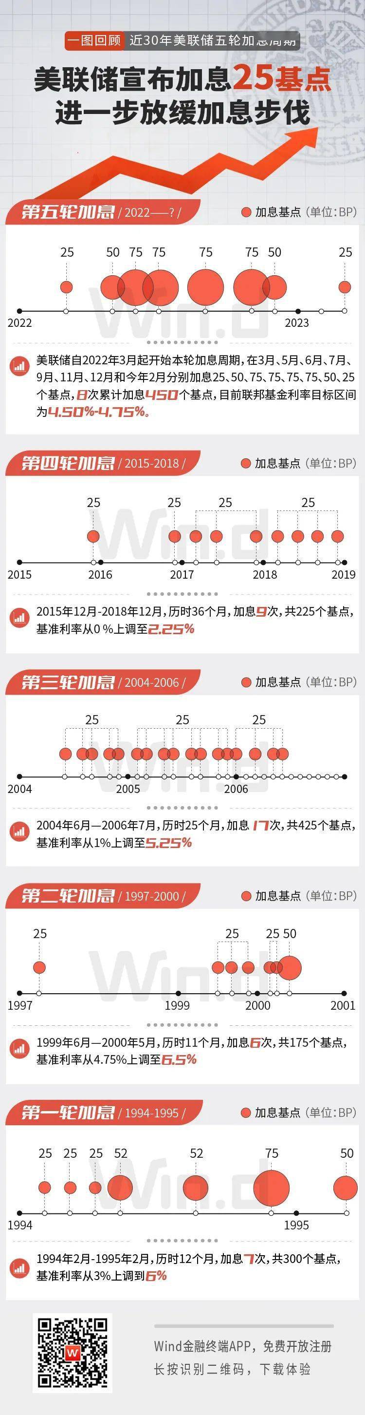 美联储宣布加息25基点，进一步放缓加息步伐