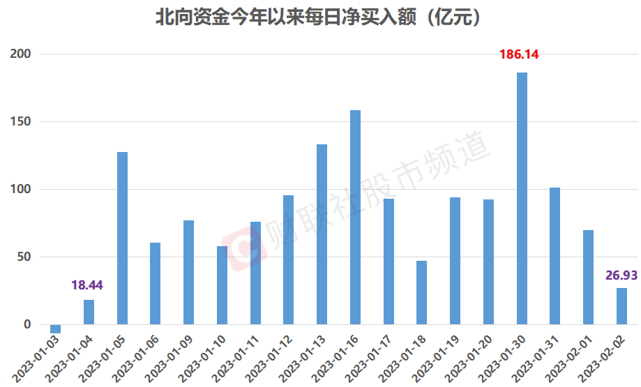 单日净买创四周新低！北向资金“扫货”速度放缓 增持偏好扩散至成长