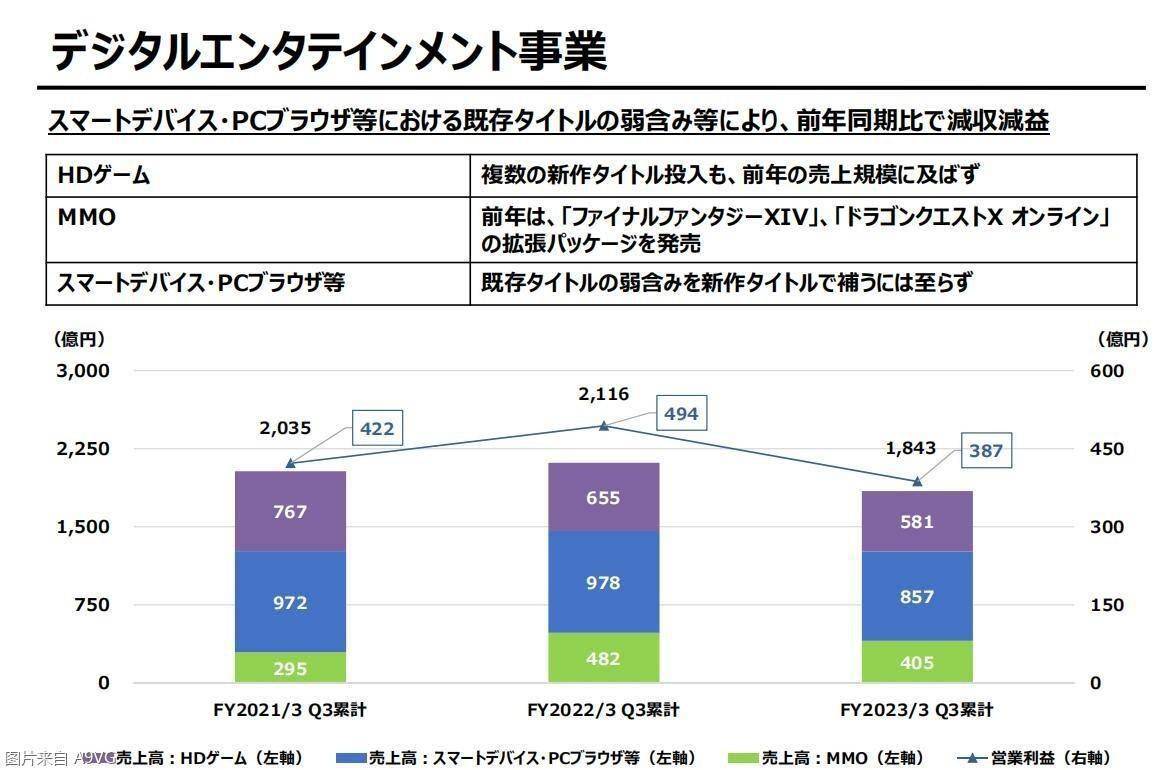 Square Enix22-23财年Q3财报 主力游戏营业表示欠佳