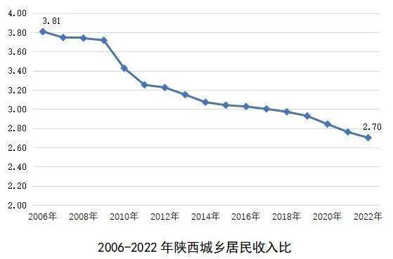 2022年陕西城乡收入差距持续缩小