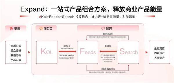 后流量时代，品牌若何运用KFS战略收成确定性增长