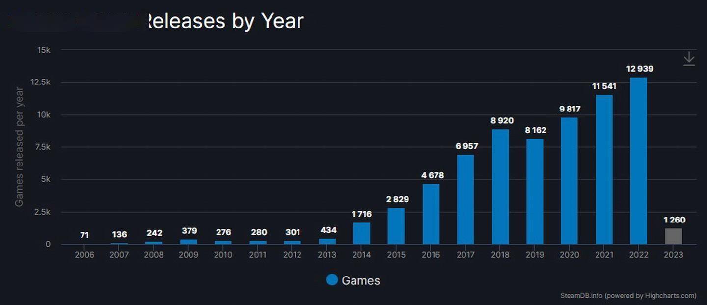 2022年Steam共上线12939款游戏 再立异高！