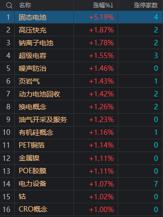 午评：创业板指窄幅震荡涨0.21% 固态电池概念股集体爆发