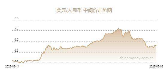 人民币兑美元中间价报6.7905元，下调153个基点