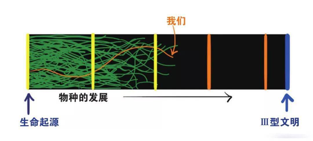 宇宙文明的命运——破解费米悖论