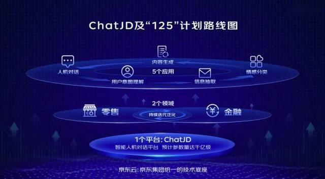 京东云言犀将推出ChatJD 对标“产业版ChatGPT”