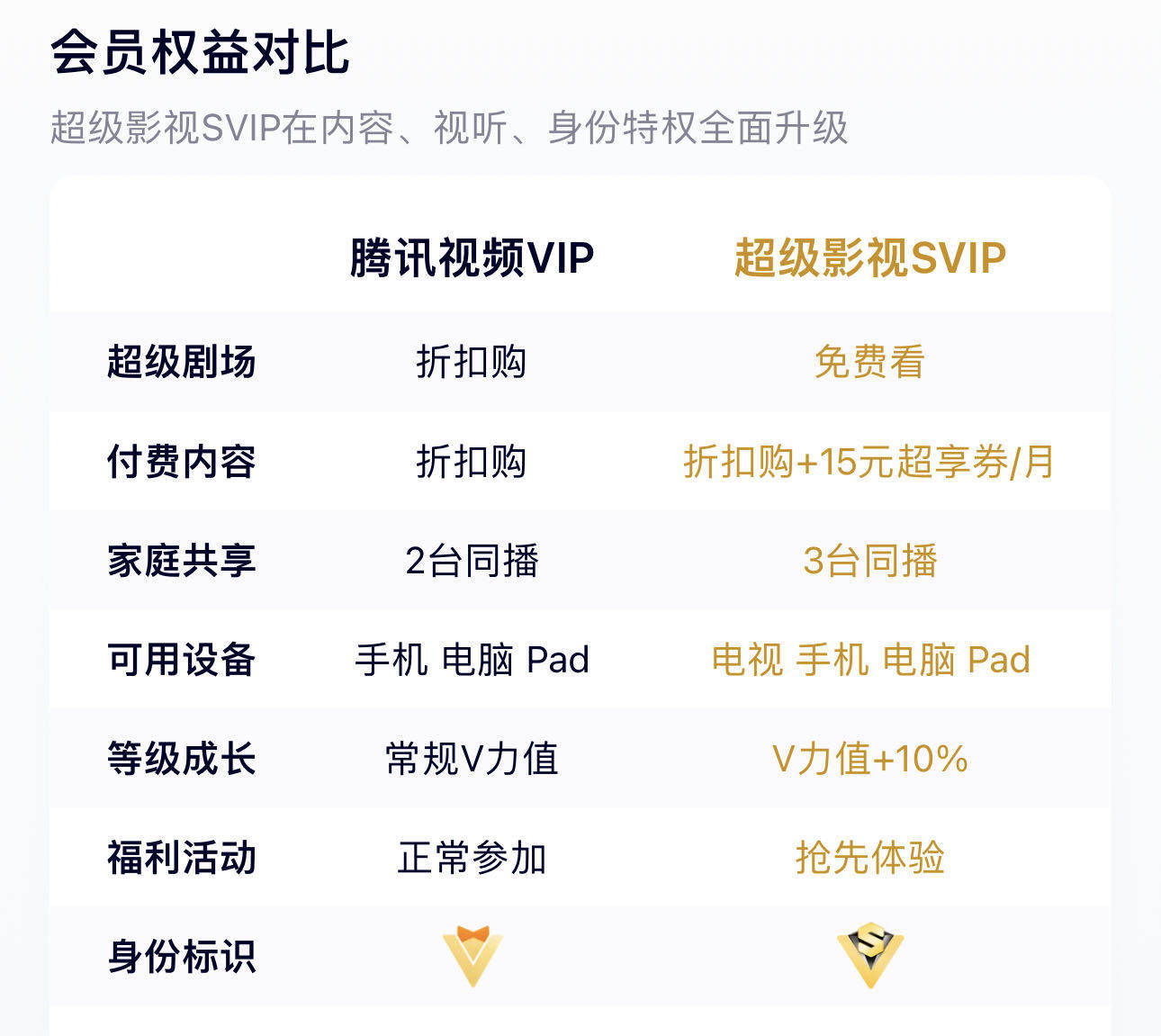 多设备登录VIP账号会被封，腾讯视频：将优化界面提醒设备超限，方便解绑