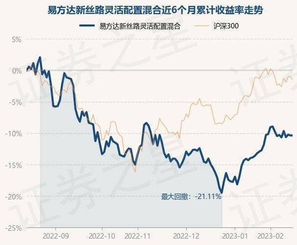 2月15日基金净值：易方达新丝路灵敏设置装备摆设混合最新净值2.024