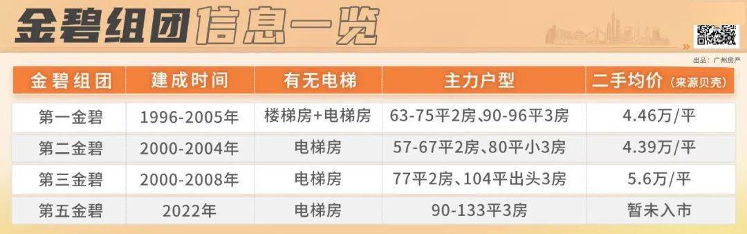 4万/平！楼龄26年了，广州那个二手盘，为啥还那么好卖