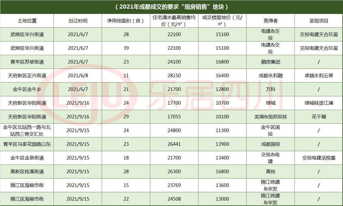 成都主城5+2区60个现房/准现房大清点，2023买房必看！