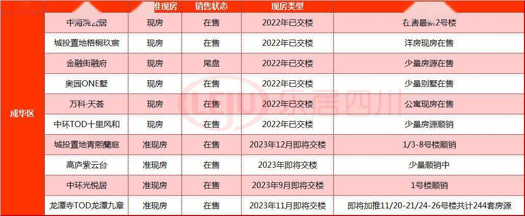 成都主城5+2区60个现房/准现房大清点，2023买房必看！