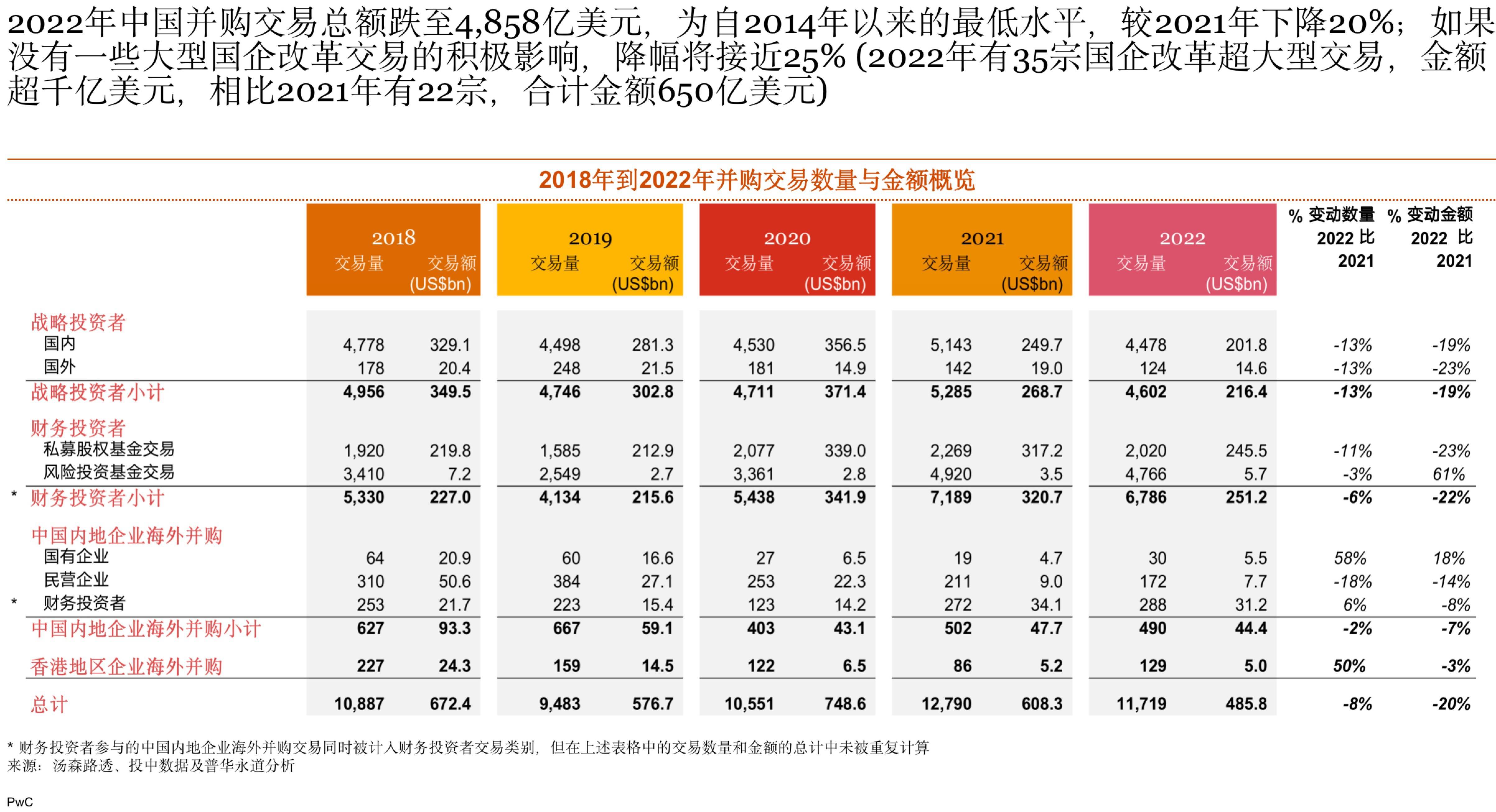 总交易额下跌两成，中国去年并购创近十年最低