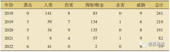 2022年全球海盗事务阐发