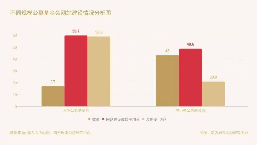 社创观点丨中国公募基金会官方网站观察：在难开“门”的情况下关上“窗”(图2)