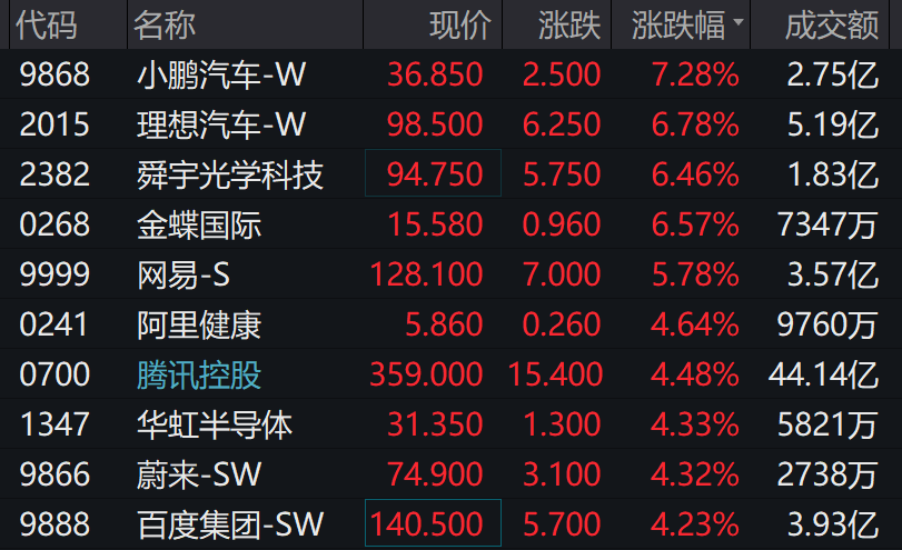 港股持续拉升 恒生科技指数涨4% 腾讯、百度涨超4%