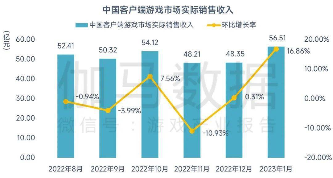 2023年1月陈述：春节假期提振环比增长