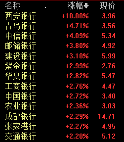 银行板块走高 西安银行涨停