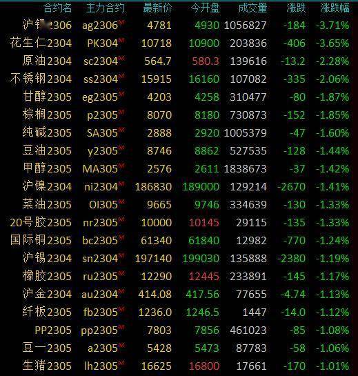 商品期货收盘多数下跌，沪银、花生跌超3％，SC原油、不锈钢跌超2％