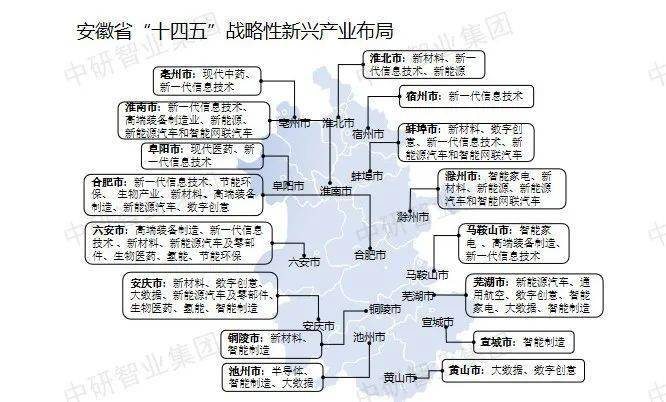 【超全整理】中国31个省市区战略性新兴财产规划