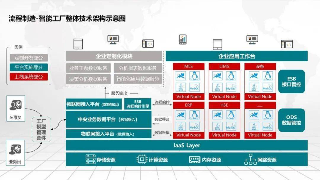 流程造造智能工场总体架构及建立道路规划计划（可下载）