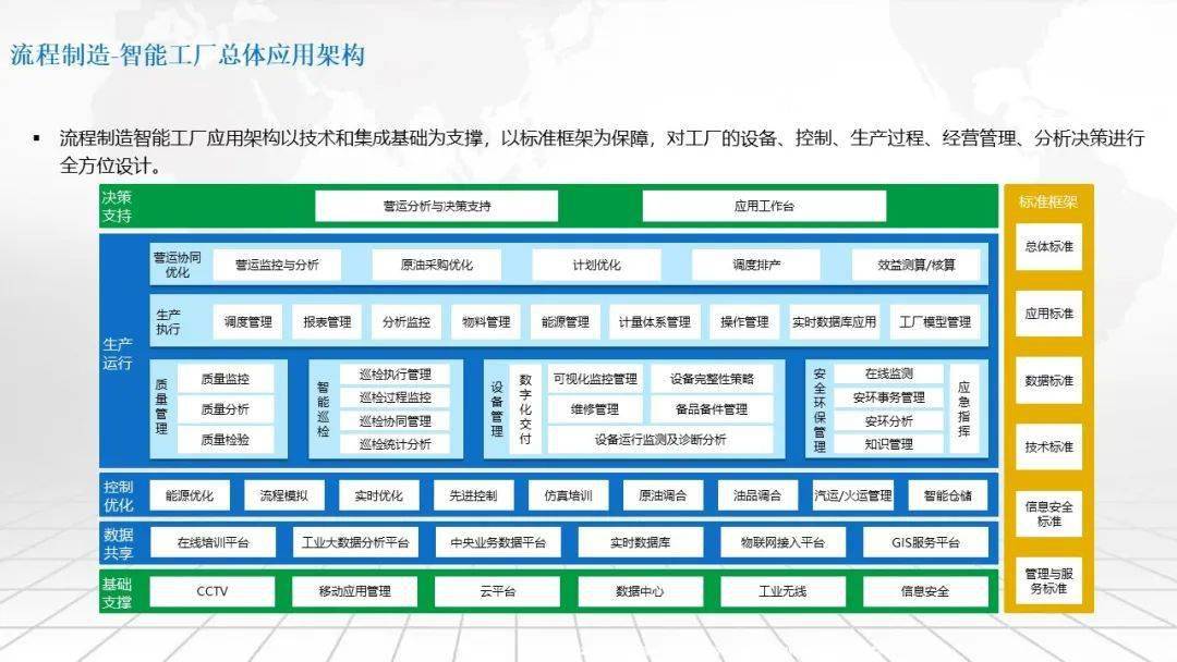 流程造造智能工场总体架构及建立道路规划计划（可下载）