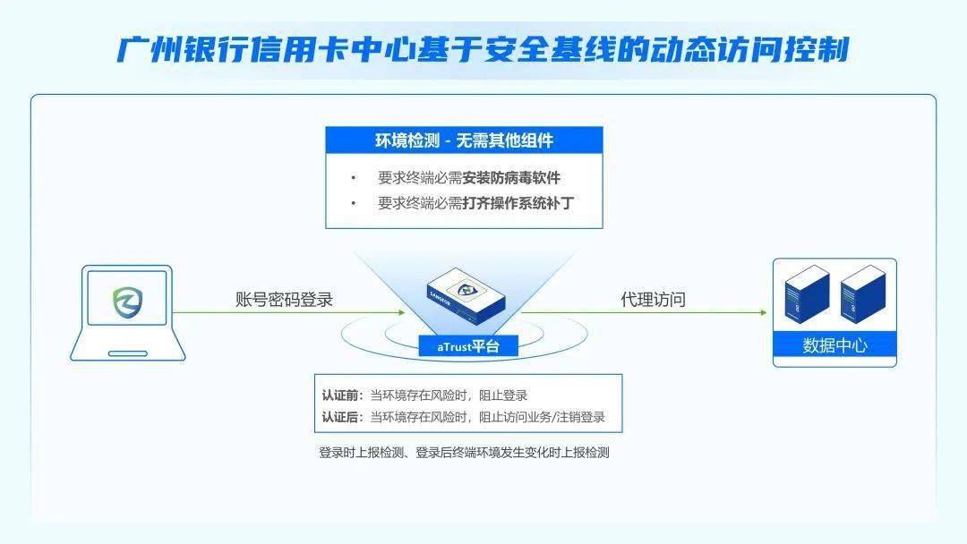 落地零信赖，若何助力广州银行信誉卡中心营业高韧性开展？