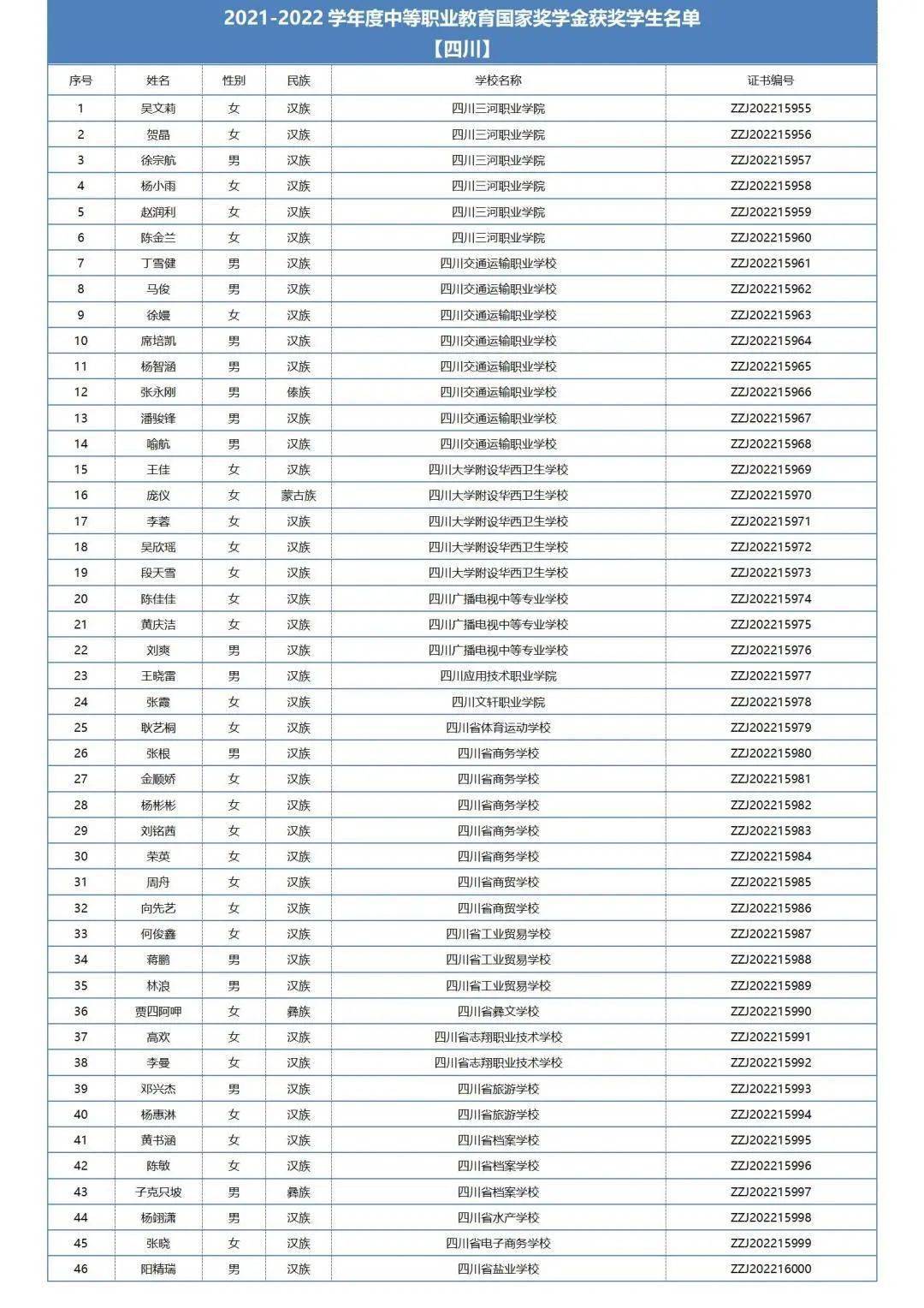 中职国度奖学金学生名单公布，四川共1211名中职学子获奖