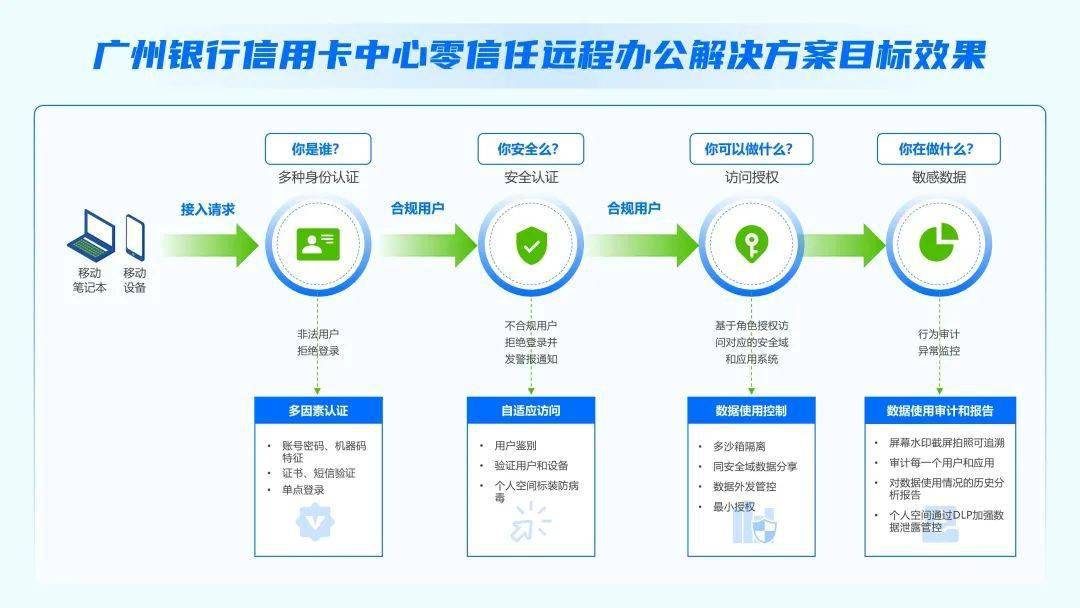 落地零信赖，若何助力广州银行信誉卡中心营业高韧性开展？