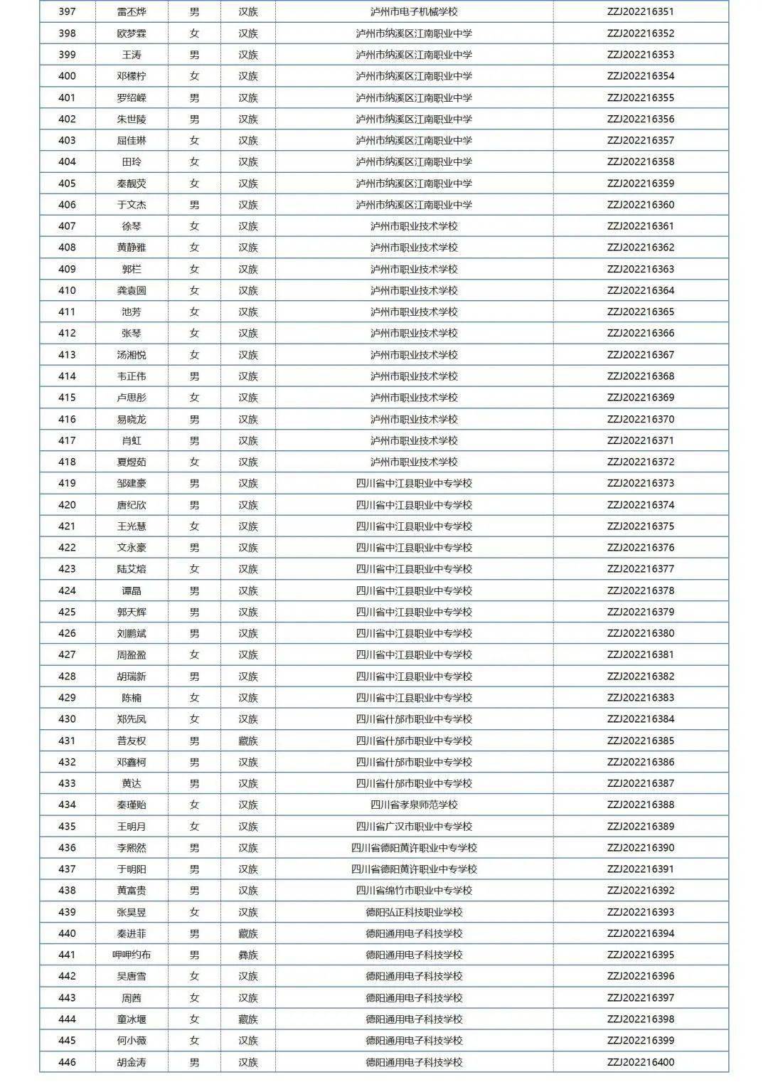 中职国度奖学金学生名单公布，四川共1211名中职学子获奖