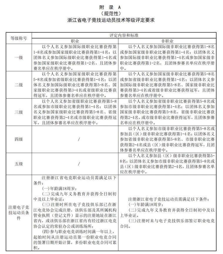 浙江发布电子竞技运发动品级评定例范，非职业玩家亦可参与评级