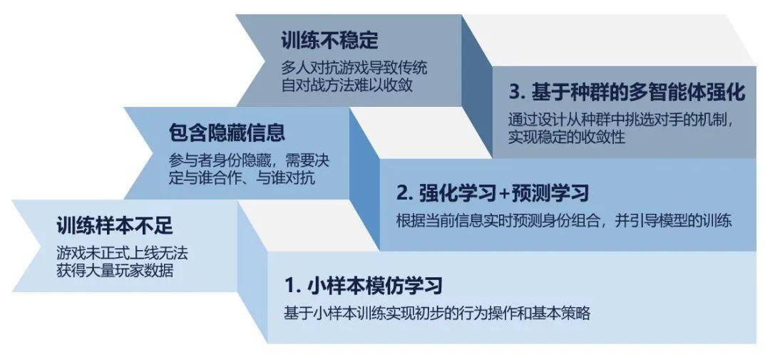 腾讯、网易、米哈游等前仆后继，游戏AI军备竞赛谁还没入局？