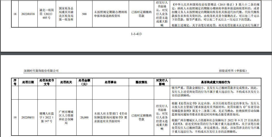 IPO察看 |时代粉饰第三次提交IPO申请“命运”若何？初次过会被否、拖欠农人工工资被罚、成被施行人、最新业绩明显下滑