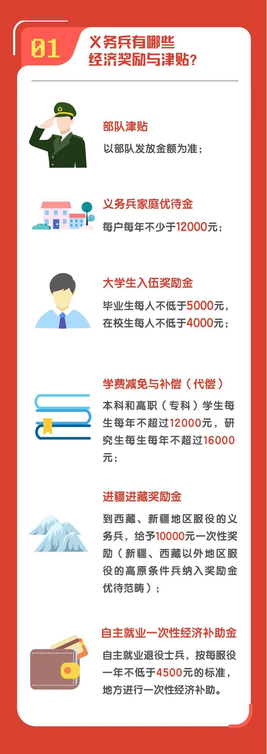 2023年义务兵应征100问（优待篇）