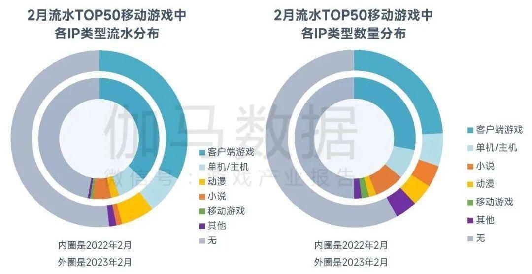 2月陈述：市场收入回落，但那些游戏却逆势增长