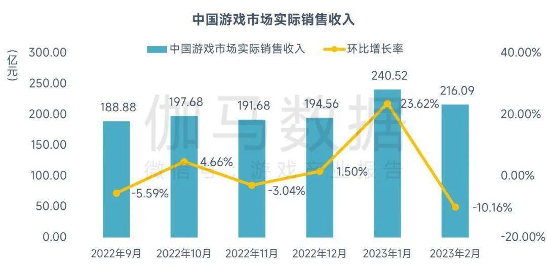 2月陈述：市场收入回落，但那些游戏却逆势增长