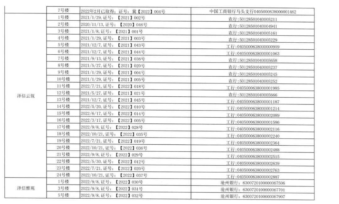 邯郸冀南新区获得《商品房预售答应证》在售项目公示