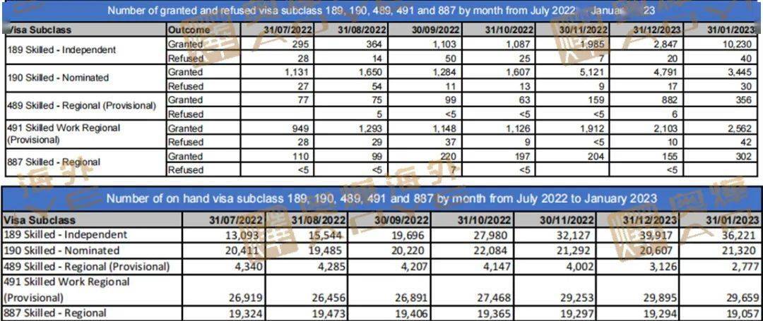 【奥烨签证专家】本财年澳洲各大签证递签/批签数据汇集