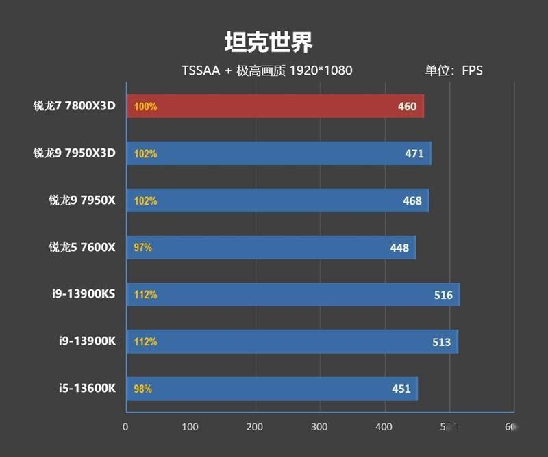 20年来更优秀游戏处置器！AMD锐龙7 7800X3D首发评测：大幅超越i9-13900KS