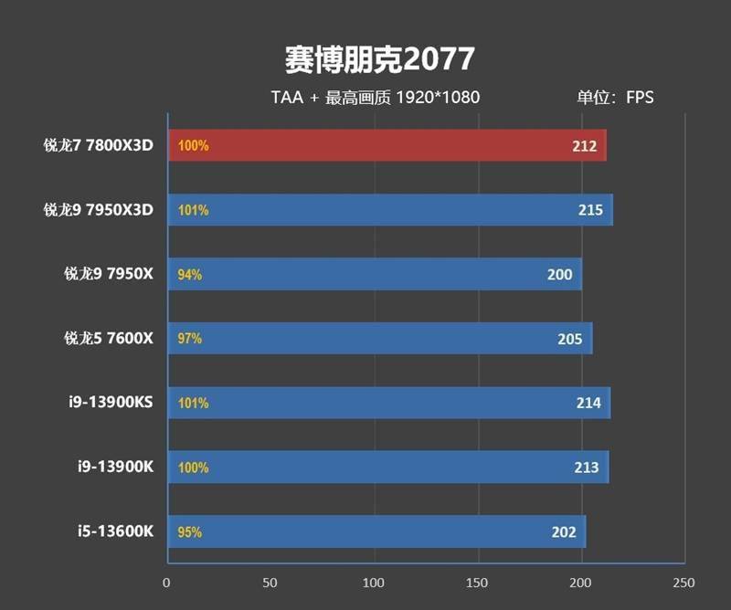 20年来更优秀游戏处置器！AMD锐龙7 7800X3D首发评测：大幅超越i9-13900KS