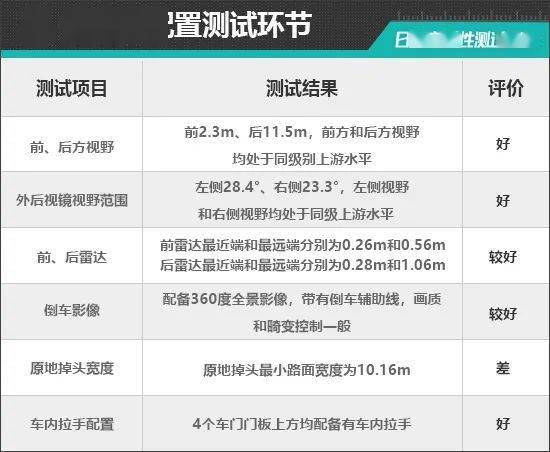 2023款广汽本田皓影日常适用性测试陈述