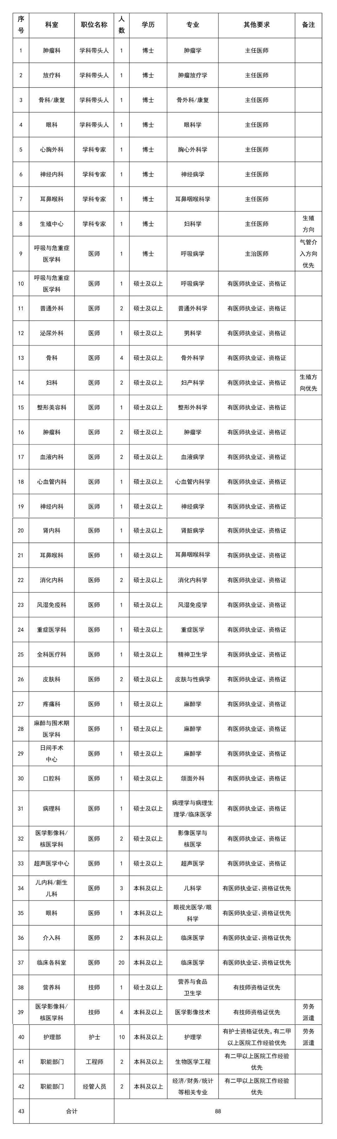 病院公开雇用！97人！