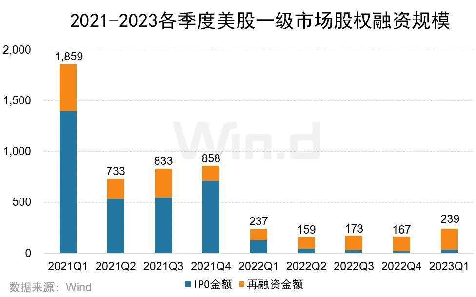 2023年一季度美股股权承销排行榜重磅发布