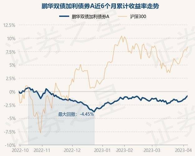 4月7日基金净值：鹏华双债加利债券A最新净值1.6352，涨0.27%