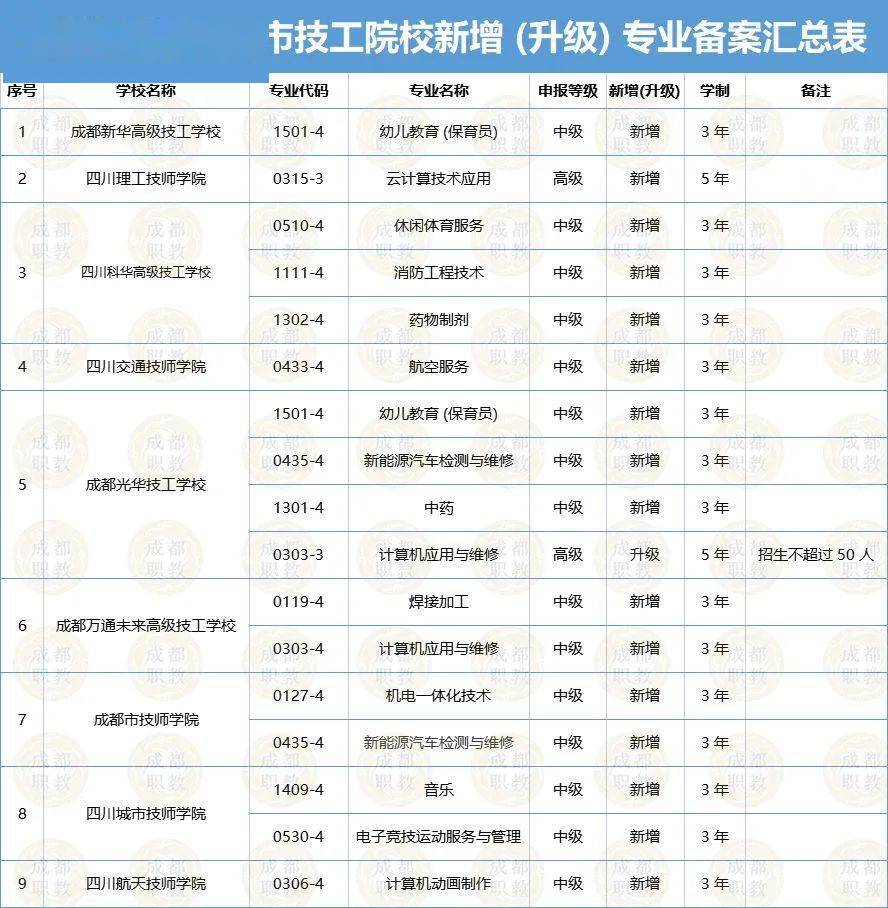 新增17个专业！成都会技工院校2023年度新增（晋级）专业正在公示