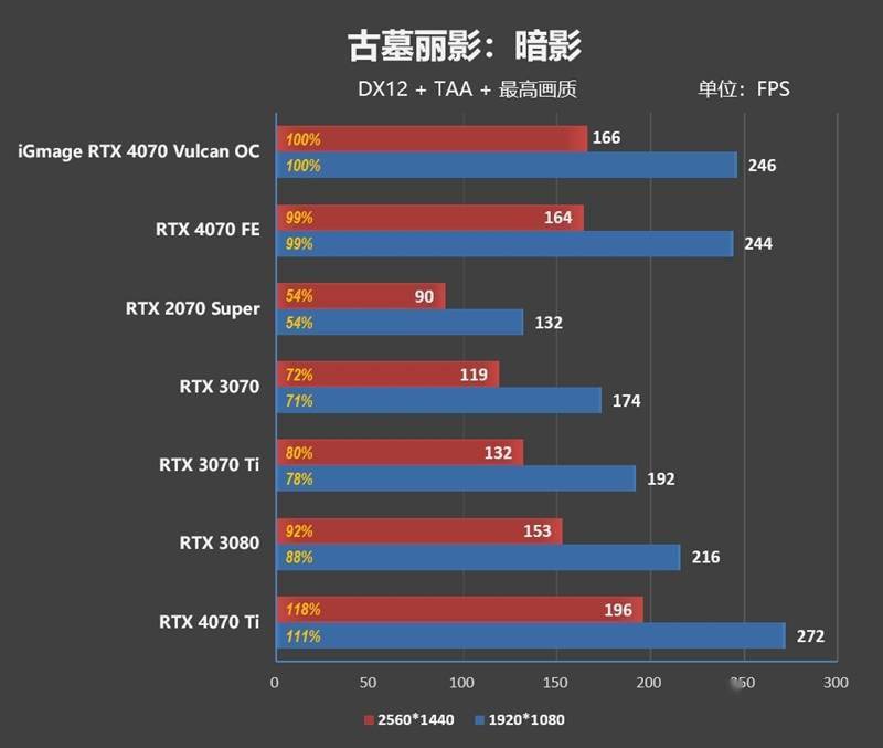 堪称堆料狂魔！iGame GeForce RTX 4070 Vulcan OC评测：游戏温度不超60度