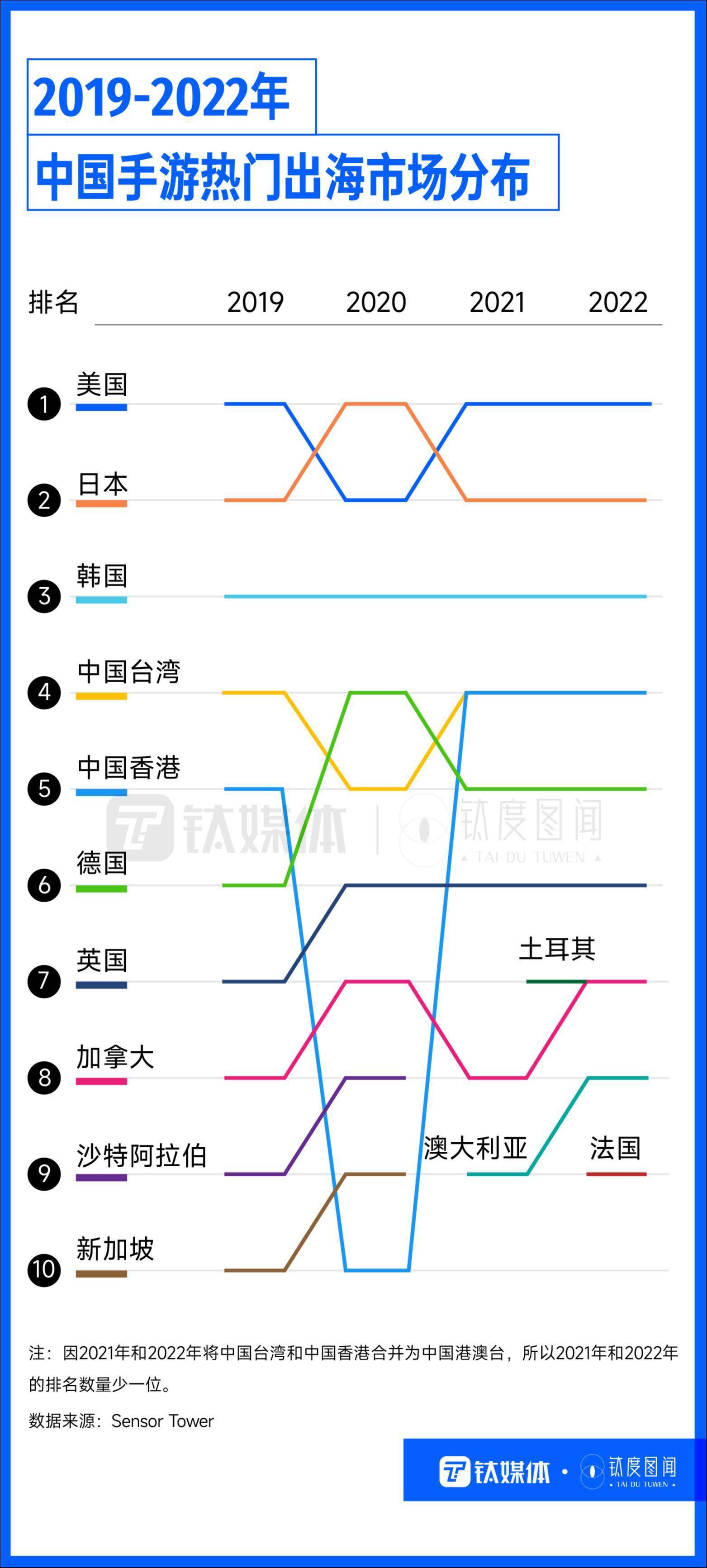 TikTok夺得冠军，国产手游海外吸金，出海App各怀绝技“圈粉”全球｜钛度图闻