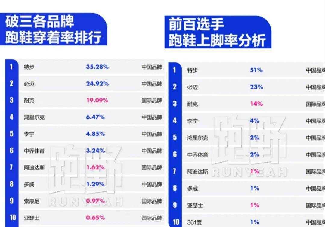 马拉松再破记录，特步的底气和硬气