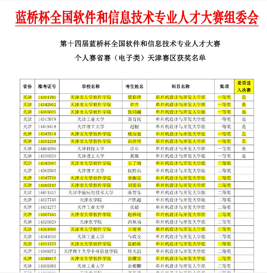 喜报 我校多名学生入围第十四届蓝桥杯全国软件和信息技术专业人才大赛国赛 实践 总决赛 融合