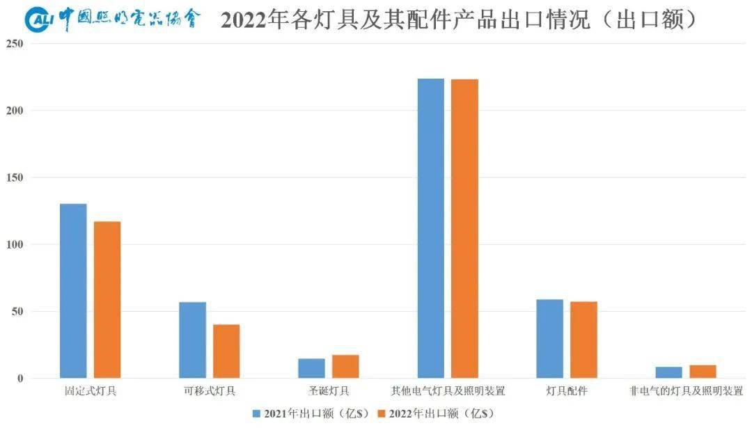 半岛体育app2022年中国照明行业销售额约为6390亿元同比下降6%……(图8)